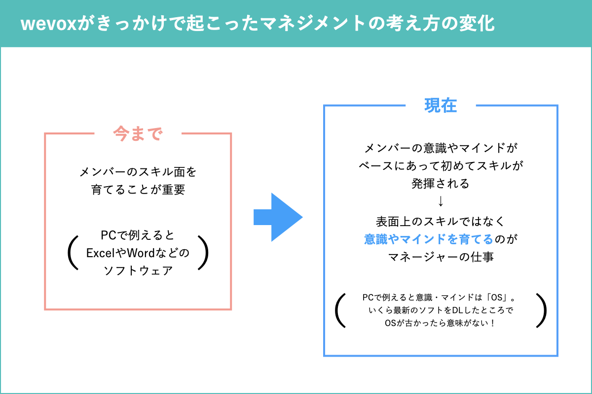 二人三脚で実現する 人のosを育てる マネジメント チームづくりの Do が集まるメディア Dio 組織改善する ならエンゲージメント解析ツール Wevox